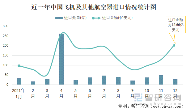 近一年中国飞机及其他航空器进口情况统计图