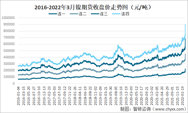 2016-2022年3月镍期货收盘价走势图（元/吨）