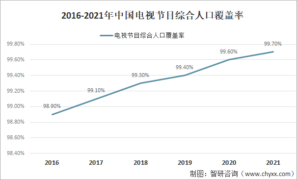 2016-2021年中国电视节目综合人口覆盖率