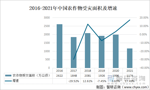 2016-2021年中国农作物受灾面积及增速