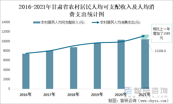 2016-2021年甘肃省农村居民人均可支配收入及人均消费支出统计图