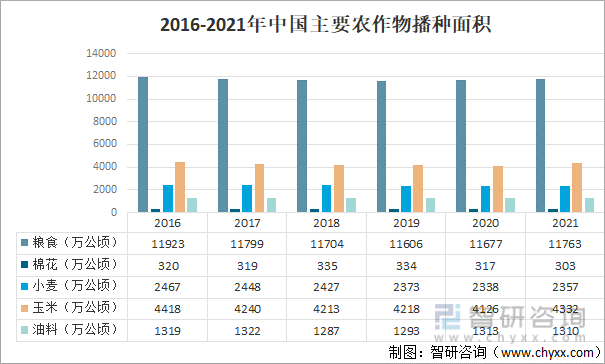 2016-2021年中国主要农作物播种面积