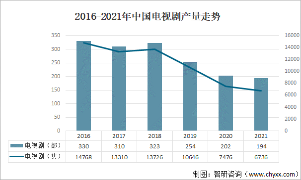 2016-2021年中国电视剧产量走势