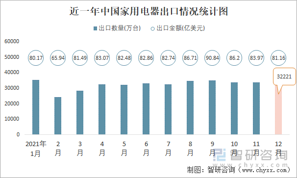 近一年中国家用电器出口情况统计图