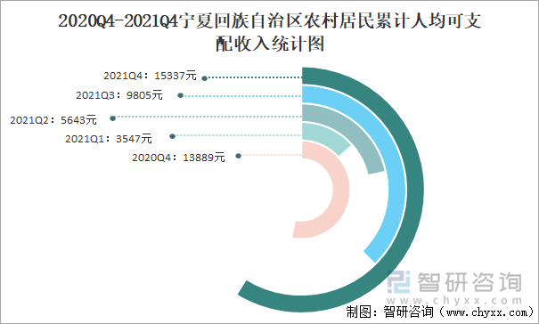 2020Q4-2021Q4宁夏回族自治区农村居民累计人均可支配收入统计图