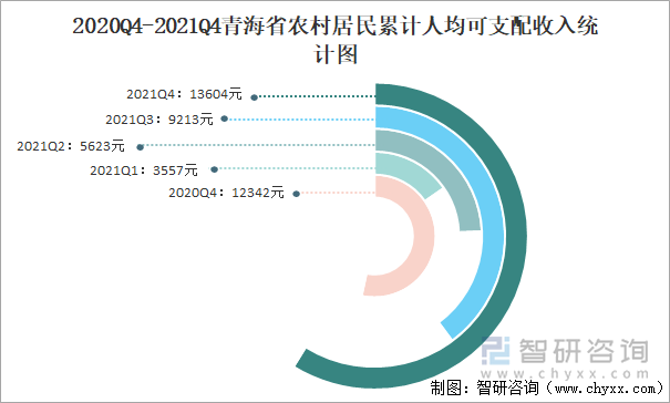 2020Q4-2021Q4青海省农村居民累计人均可支配收入统计图