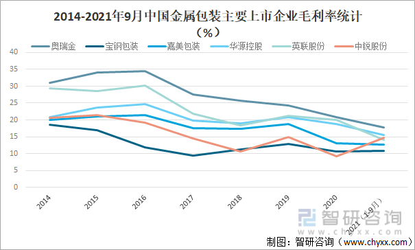2014-2021年9月中国金属包装主要上市企业毛利率统计（%）