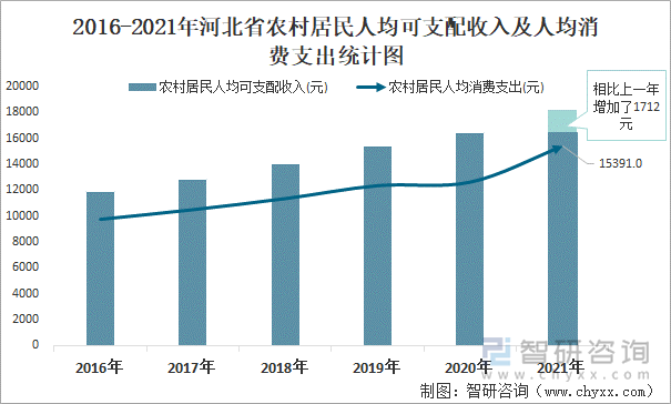 2016-2021年河北省農(nóng)村居民人均可支配收入及人均消費支出統(tǒng)計圖