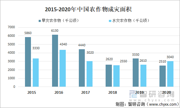 2015-2020年中国农作物成灾面积
