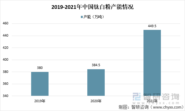 2019-2021年中国钛白粉产能情况