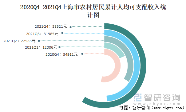 2020Q4-2021Q4上海市农村居民累计人均可支配收入统计图