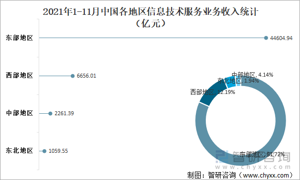 2021年1-11月中国各地区信息技术服务业务收入统计（亿元）