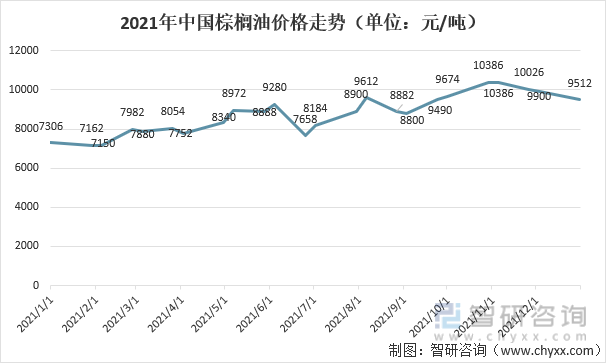 2021年中国棕榈油价格走势（单位：元/吨）