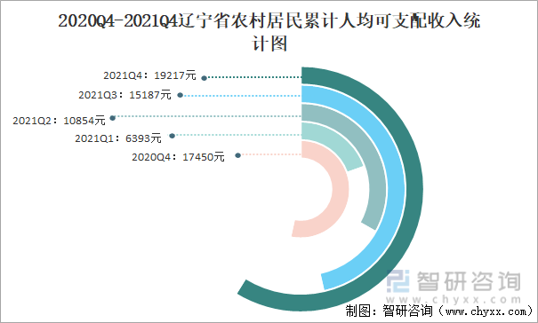 2020Q4-2021Q4辽宁省农村居民累计人均可支配收入统计图