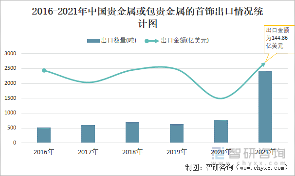 2016-2021年中国贵金属或包贵金属的首饰出口情况统计图