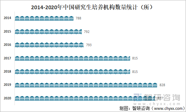 2014-2020年中国研究生培养机构数量统计（所）