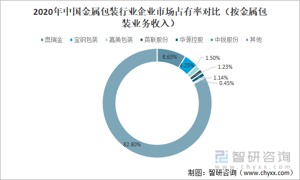 2020年中国金属包装行业企业市场占有率对比（按金属包装业务收入）