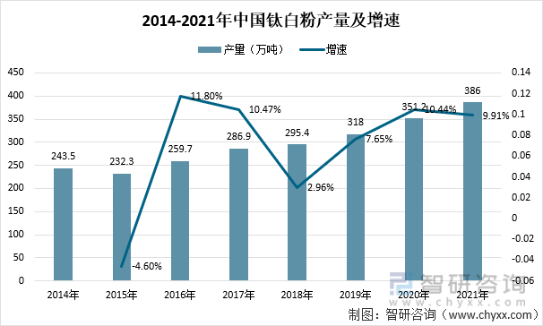 2014-2021年中国钛白粉产量及增速