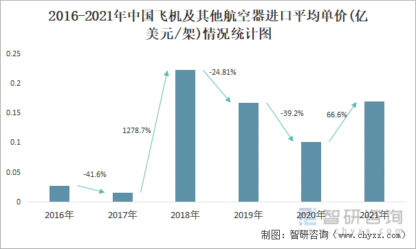 2016-2021年中国飞机及其他航空器进口平均单价(亿美元/架)情况统计图