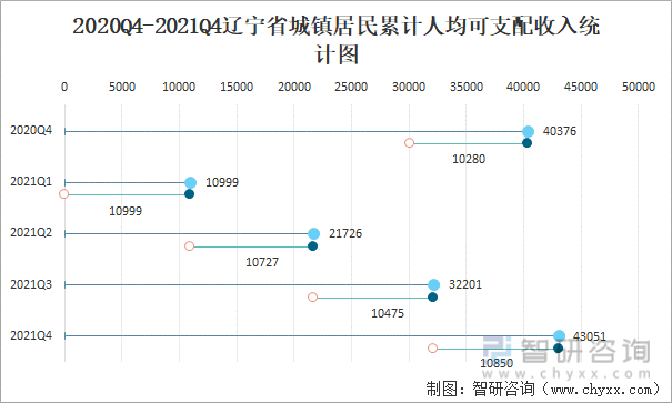 2020Q4-2021Q4辽宁省城镇居民累计人均可支配收入统计图