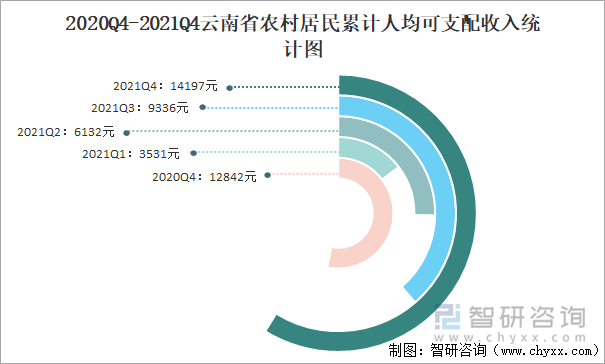 2020Q4-2021Q4云南省農(nóng)村居民累計人均可支配收入統(tǒng)計圖