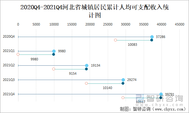 2020Q4-2021Q4河北省城鎮(zhèn)居民累計人均可支配收入統(tǒng)計圖