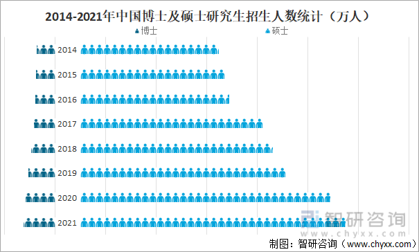 2014-2021年中国博士及硕士研究生招生人数统计（万人）