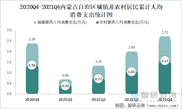 2020Q4-2021Q4内蒙古自治区城镇及农村居民累计人均消费支出统计图