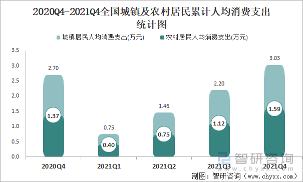 2020Q4-2021Q4全国城镇及农村居民累计人均消费支出统计图