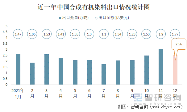 近一年中国合成有机染料出口情况统计图