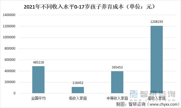 2021年不同收入水平0-17岁孩子养育成本（单位：元）