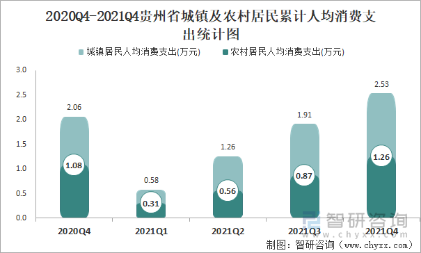 2020Q4-2021Q4贵州省城镇及农村居民累计人均消费支出统计图