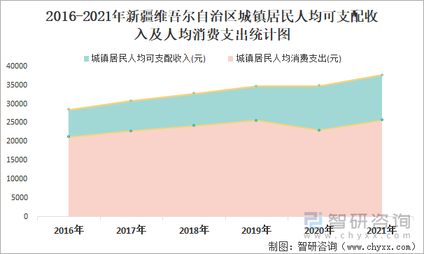 2016-2021年新疆维吾尔自治区城镇居民人均可支配收入及人均消费支出统计图