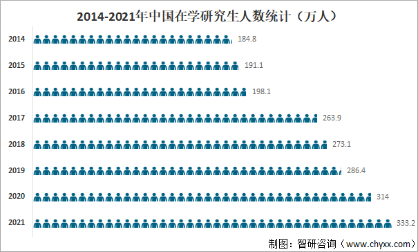 2014-2021年中国在学研究生人数统计（万人）