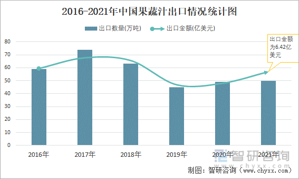 2016-2021年中国果蔬汁出口情况统计图