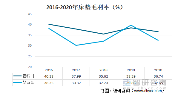 2016-2020年床垫毛利率（%）