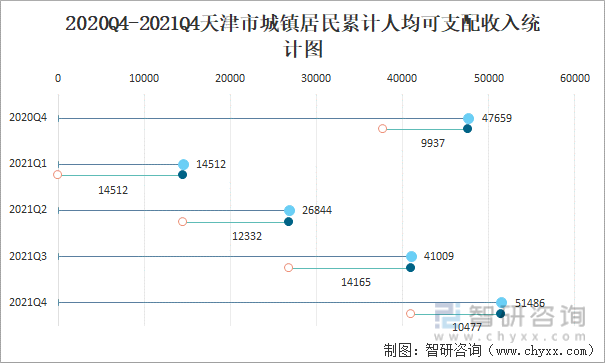 2020Q4-2021Q4天津市城镇居民累计人均可支配收入统计图