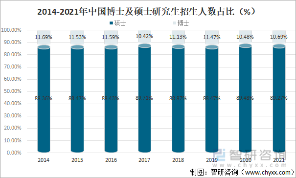 2014-2021年中国博士及硕士研究生招生人数占比（%）