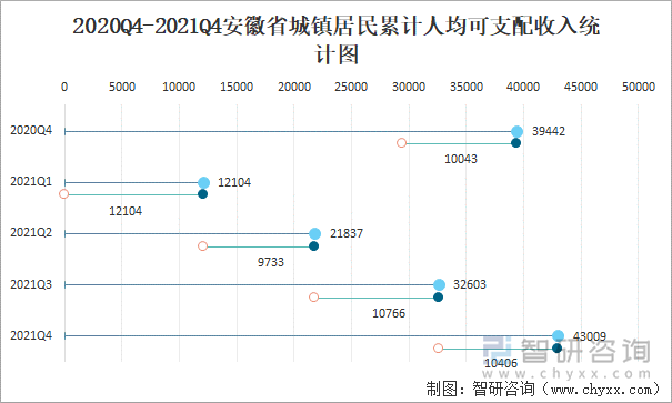 2020Q4-2021Q4安徽省城镇居民累计人均可支配收入统计图