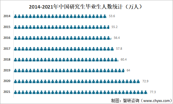 2014-2021年中国研究生毕业生人数统计