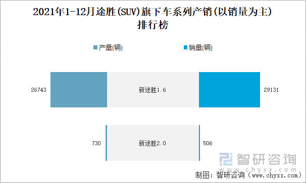 2021年1-12月途胜旗下车系列产销(以销量为主)排行榜