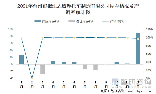 2021年台州市椒江之威摩托车制造有限公司库存情况及产销率统计图