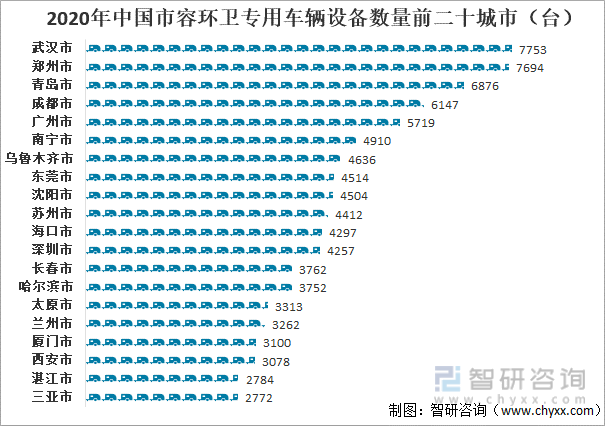 2020年中国市容环卫专用车辆设备数量前二十城市（台）