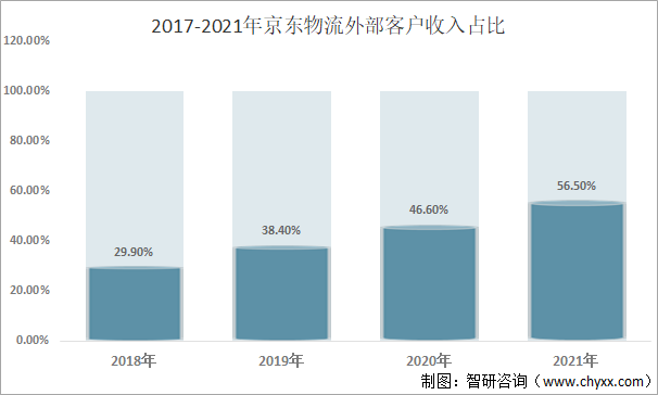 2017-2021年京东物流外部客户收入占比