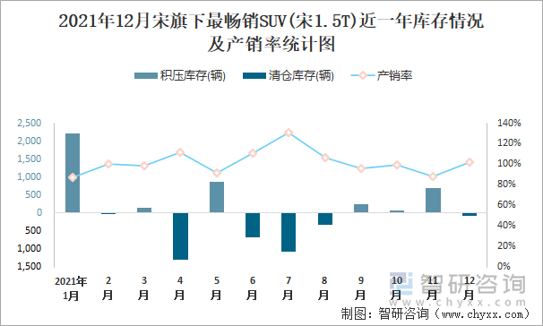 2021年12月宋旗下最畅销SUV(宋1.5T)近一年库存情况及产销率统计图