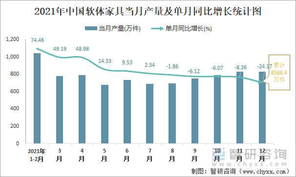 2021年中国软体家具当月产量及单月同比增长统计图