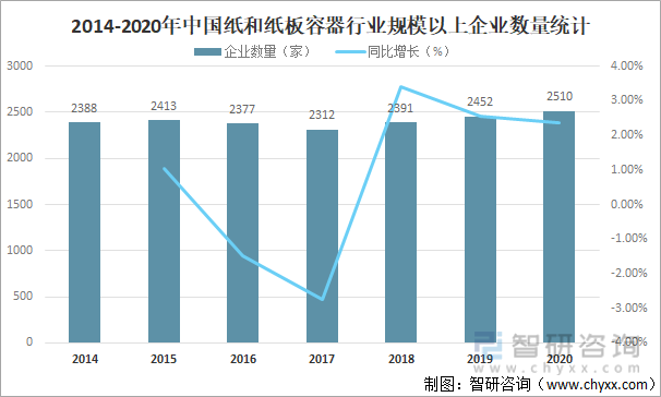 2014-2020年中国纸和纸板容器行业规模以上企业数量统计