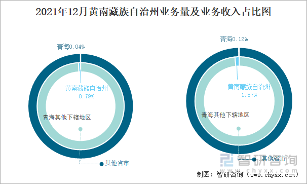 2021年12月黄南藏族自治州业务量及业务收入占比图
