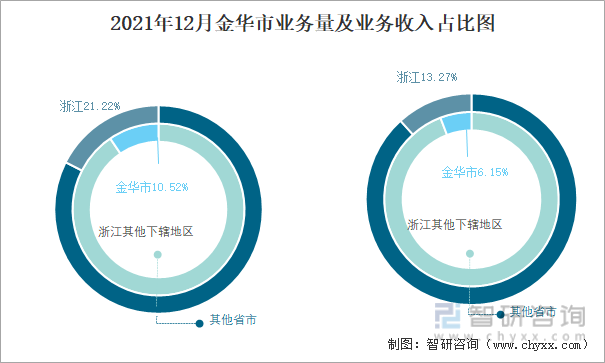 2021年12月金华市业务量及业务收入占比图