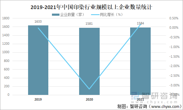 2019-2021年中国印染行业规模以上企业数量统计